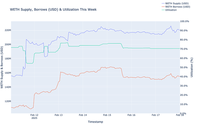 Utilization