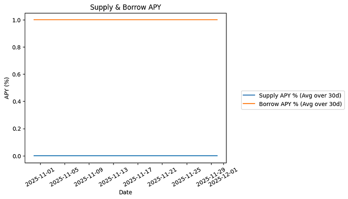 View Supply & Borrow APY Plot