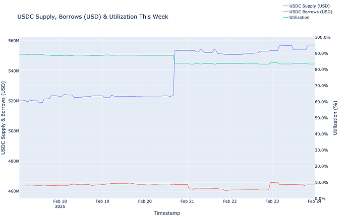 Utilization