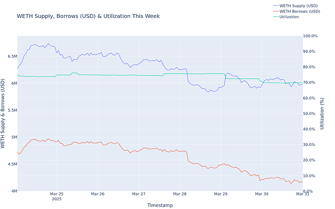 Utilization