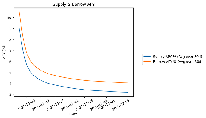 View Supply & Borrow APY Plot