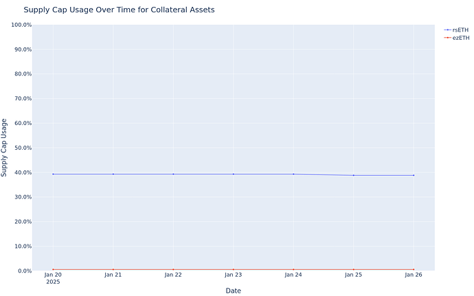 Supply Cap Usage