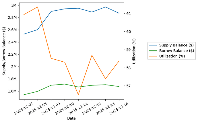 View Utilization Plot