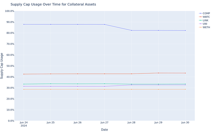 Supply Cap Usage
