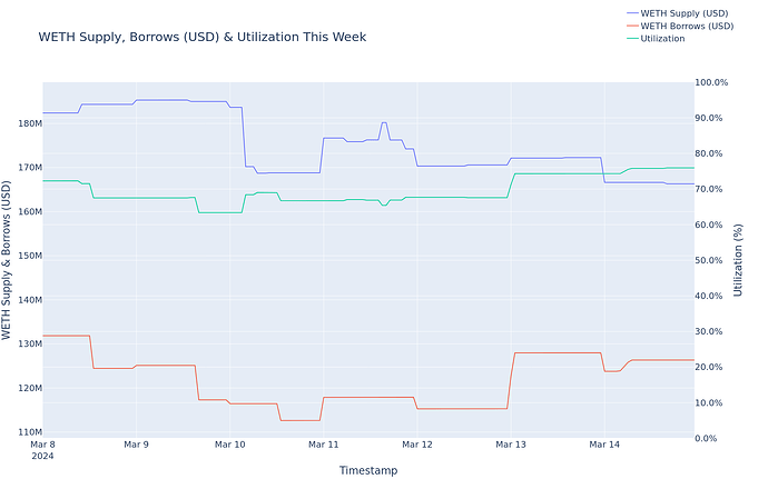Utilization