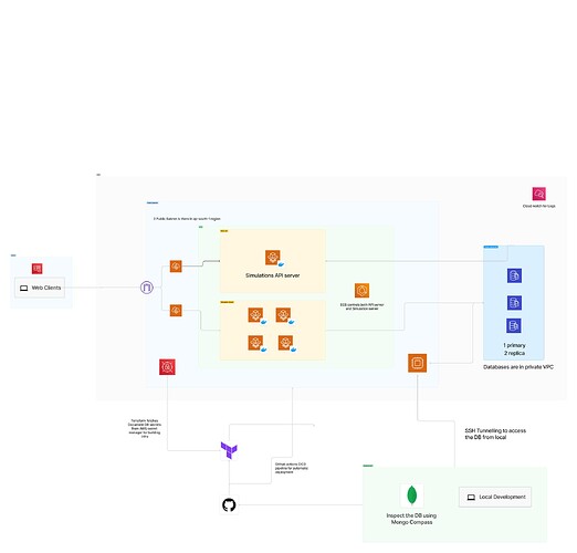Chainrisk AWS Architecture Sim Engine - Compound