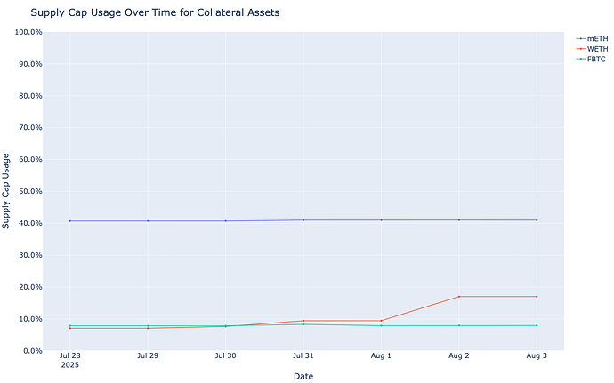 Supply Cap Usage