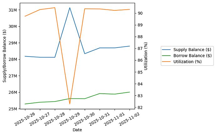 View Utilization Plot