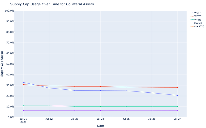 Supply Cap Usage
