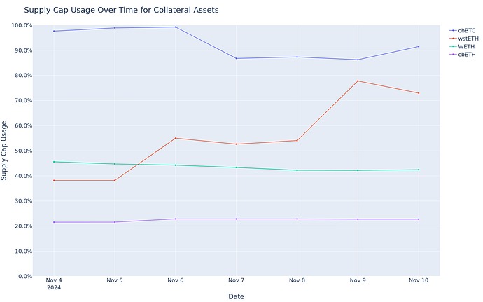 Supply Cap Usage