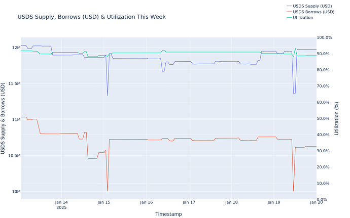 Utilization