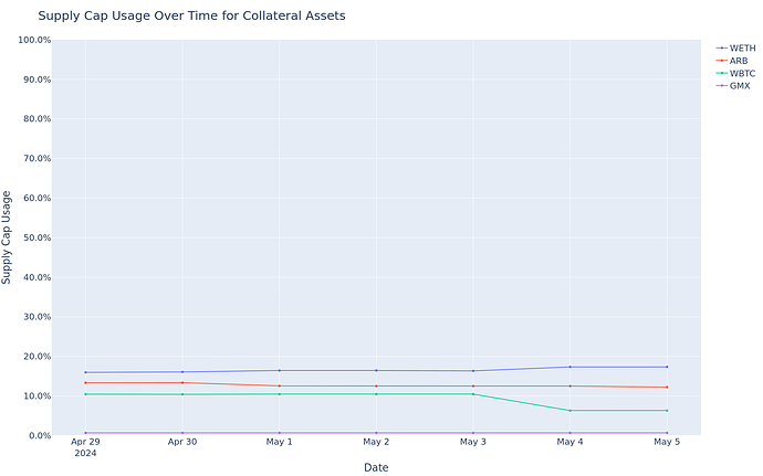 Supply Cap Usage