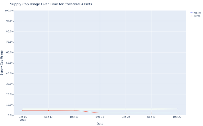 Supply Cap Usage