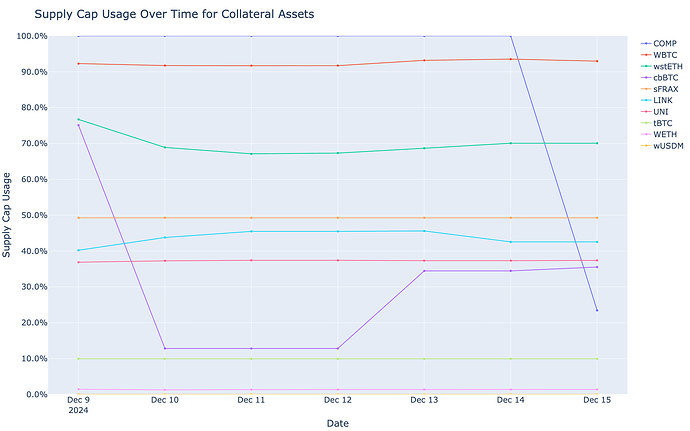 Supply Cap Usage