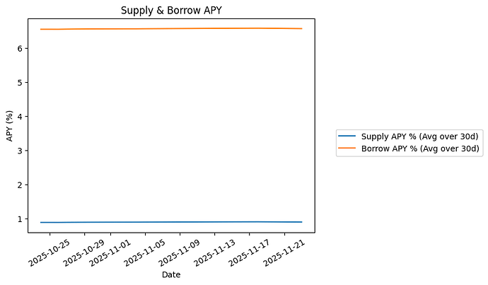 View Supply & Borrow APY Plot