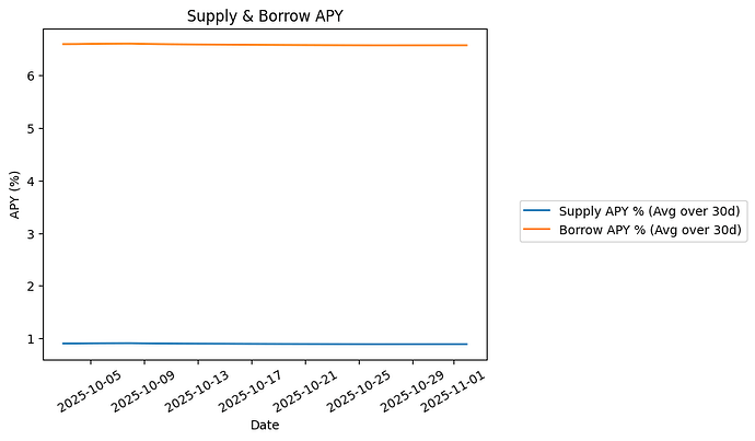 View Supply & Borrow APY Plot