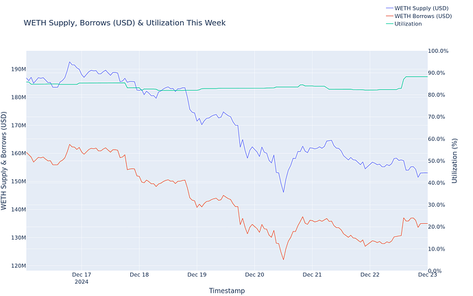 Utilization