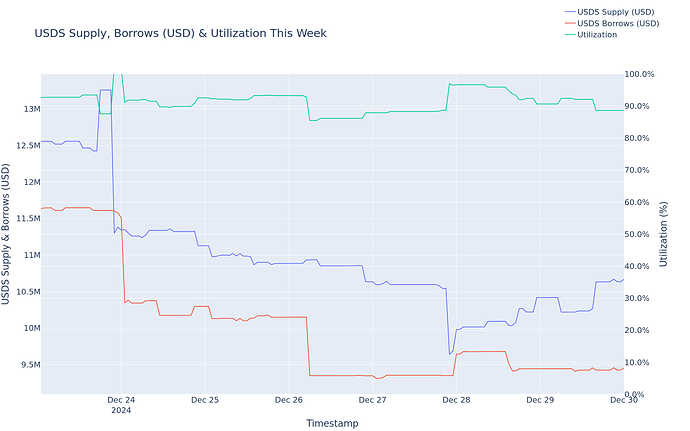 Utilization