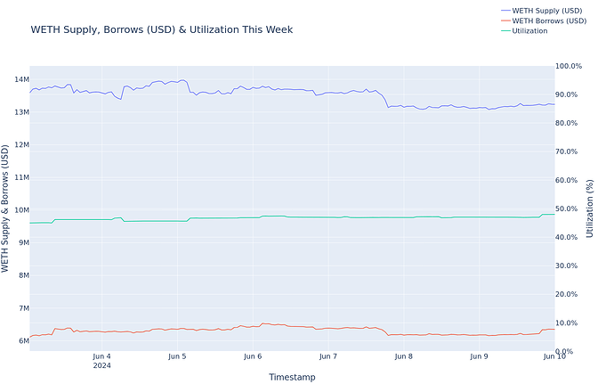 Utilization