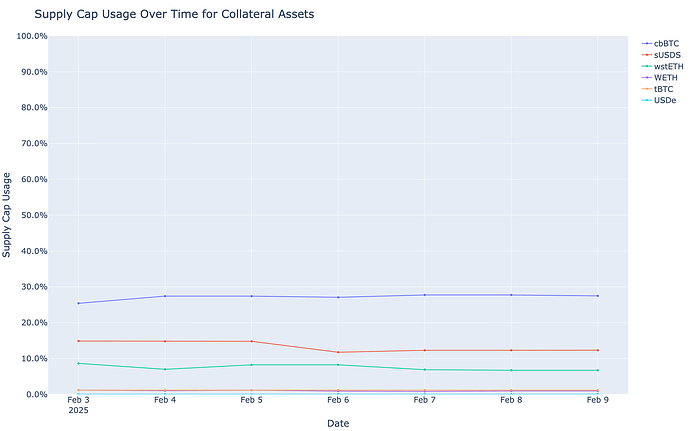 Supply Cap Usage