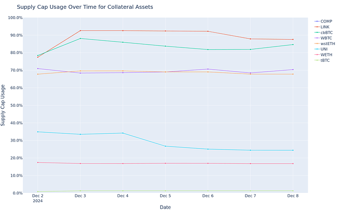 Supply Cap Usage