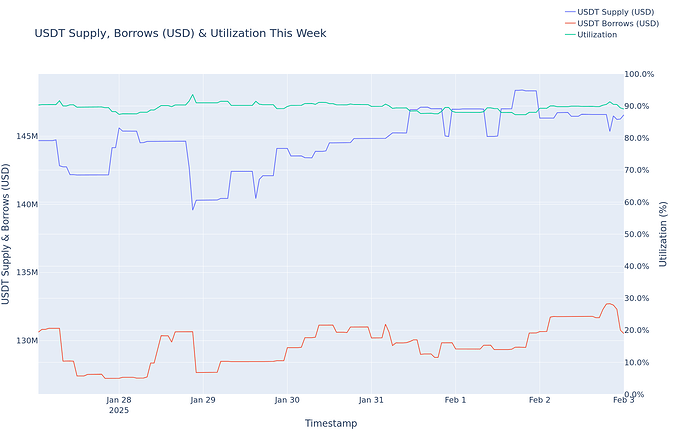 Utilization
