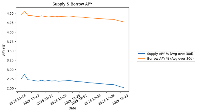 View Supply & Borrow APY Plot