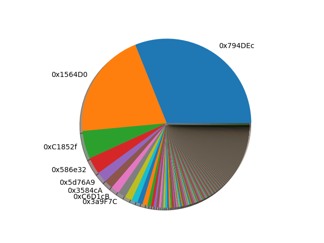 TotalUSDinterest.piechart