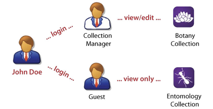 Access Policy Example