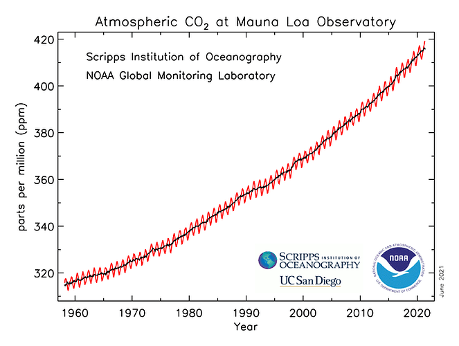 co2_data_mlo