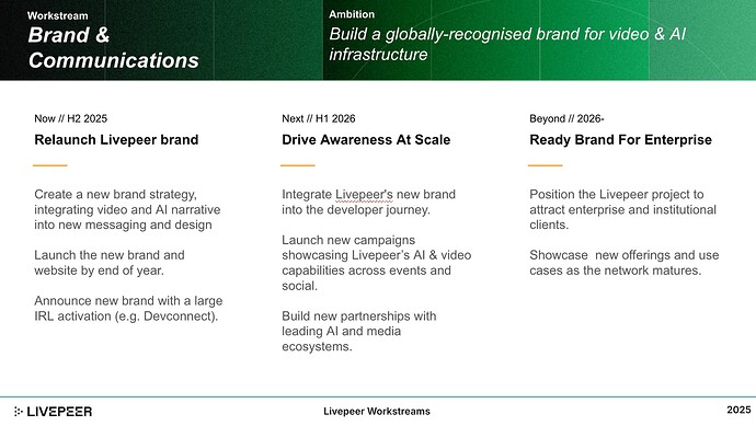 Workstream 1: Brand & Communication