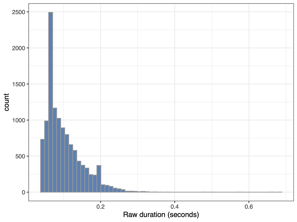 Applying ordered beta regression to data with lower bound but no upper ...
