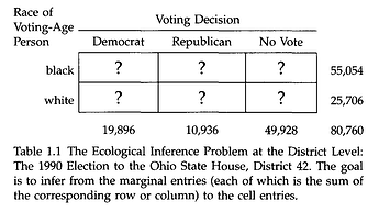 Source: "A Solution to the Ecological Inference Problem" by Gary King