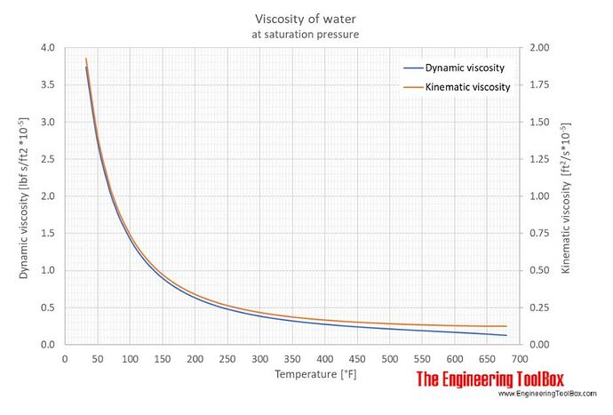2024 Viscosity as a function of water temperature Graph