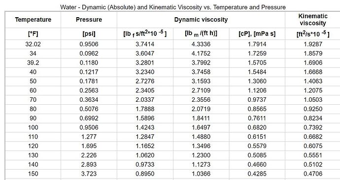 2024 Viscosity as a function of water temperature