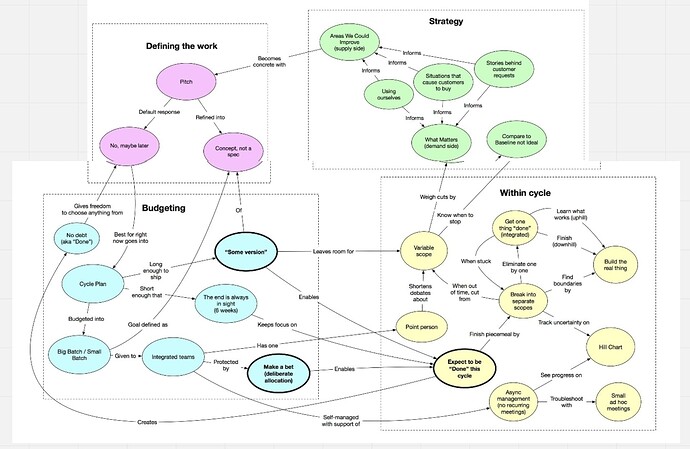 Waysofworking model
