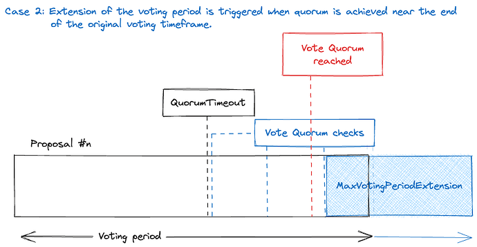 voting-period-extension-late-quorum-case2