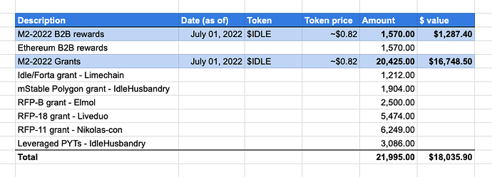 M2-2022 Idle rewards