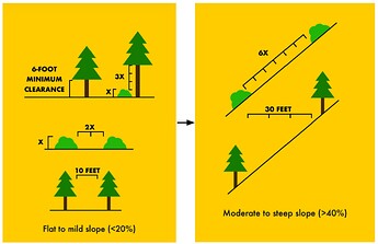 CalFire: Spacing on a slope