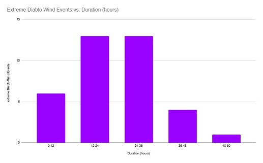 Extreme Diablo Wind Events