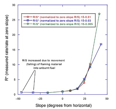 Rate Of Spread vs Slope