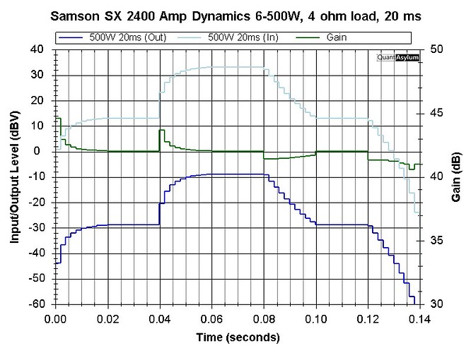 Samson SX2400 AmpDyn 6-500W 20ms