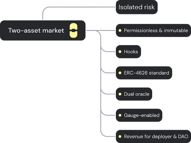 Lending Markets