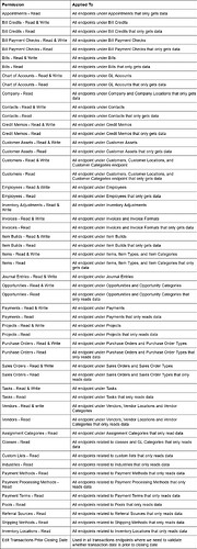 API End Point Permissions List