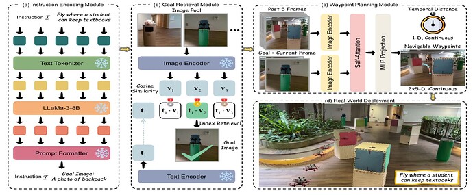 The framework of VLFly. (a) an instruction encoder that reformulates natural language into structured prompts; (b) a goal retriever that selects the most relevant image via vision-language similarity; and (c) a waypoint planner that generates continuous trajectories from egocentric observations. These waypoints enable real-world UAV navigation without fine-tuning.