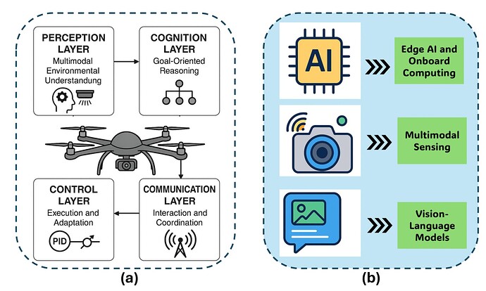 foundational elements of agentic UAV systems