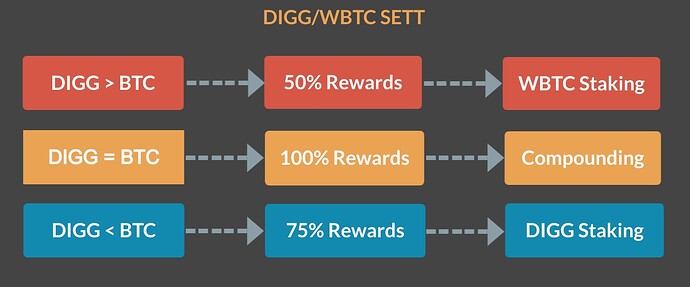 DIGG WBTC LP SETT