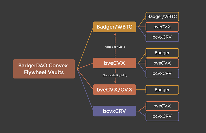 BadgerDAO Convex Flywheel Vaults