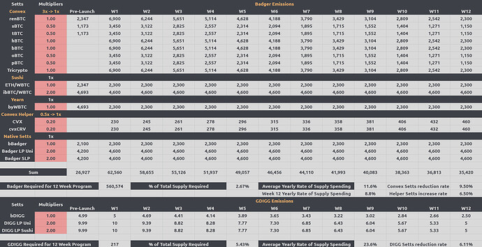 BadgerDAO 12 Week Liquidity Mining Program Schedule