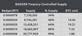 Badger Treasury Controlled Supply